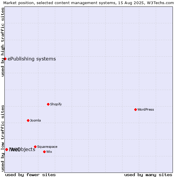 Market position of NetObjects vs. iWeb vs. ePublishing systems