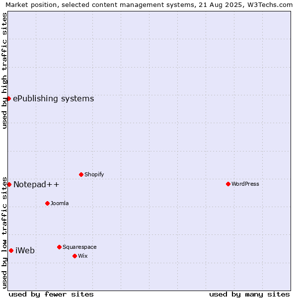 Market position of iWeb vs. Notepad++ vs. ePublishing systems