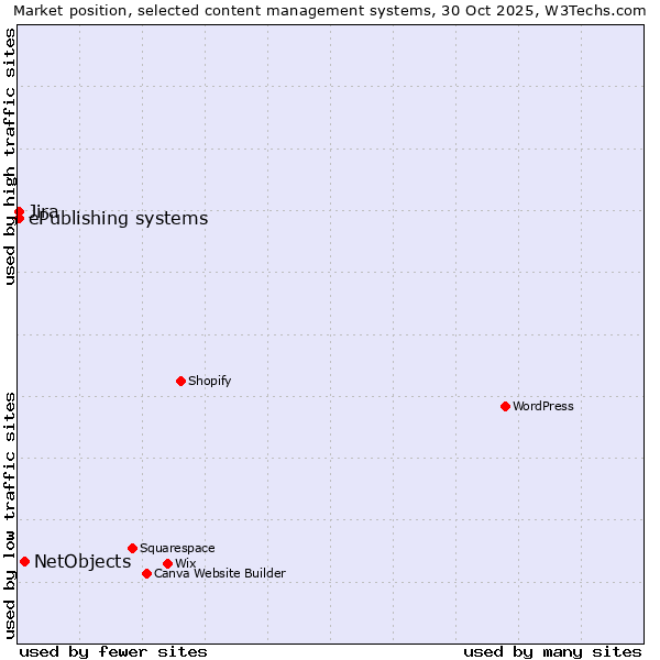 Market position of NetObjects vs. ePublishing systems vs. Jira