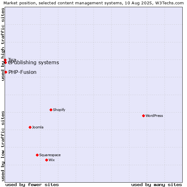 Market position of PHP-Fusion vs. ePublishing systems vs. Jira