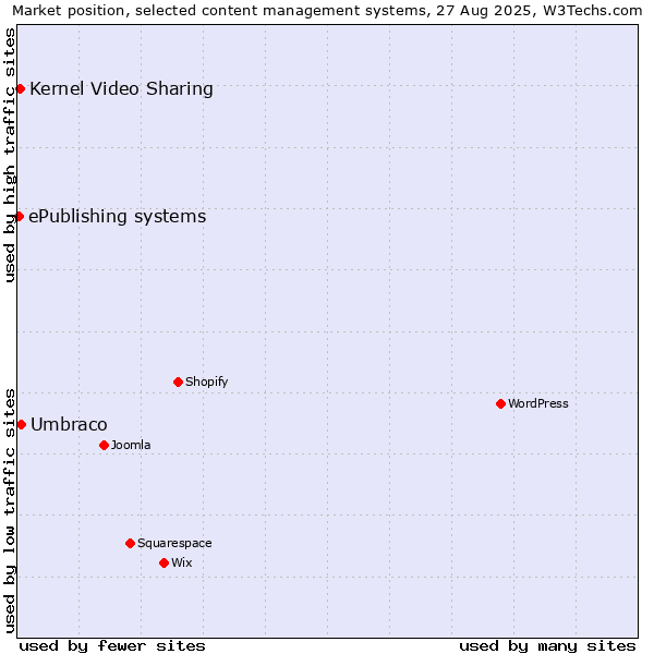 Market position of Umbraco vs. Kernel Video Sharing vs. ePublishing systems