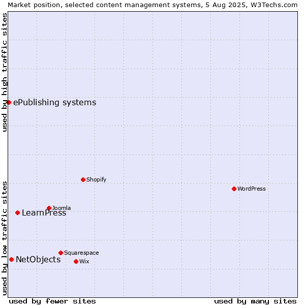 Market position of LearnPress vs. NetObjects vs. ePublishing systems