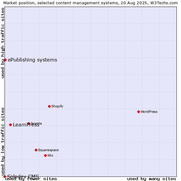 Market position of LearnPress vs. ePublishing systems vs. Solodev CMS