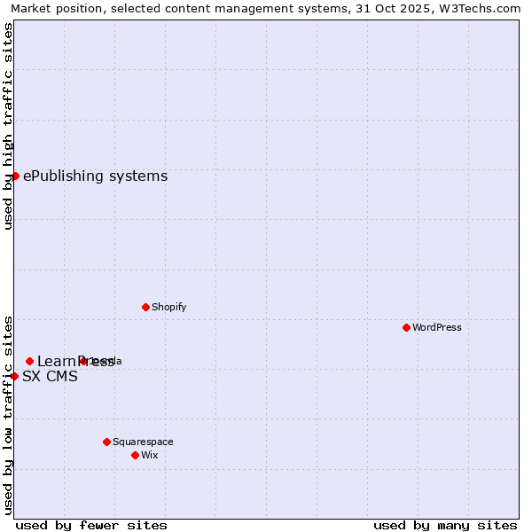 Market position of LearnPress vs. ePublishing systems vs. SX CMS