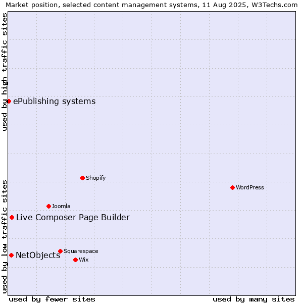 Market position of Live Composer Page Builder vs. NetObjects vs. ePublishing systems