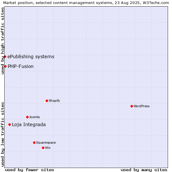 Market position of Loja Integrada vs. PHP-Fusion vs. ePublishing systems