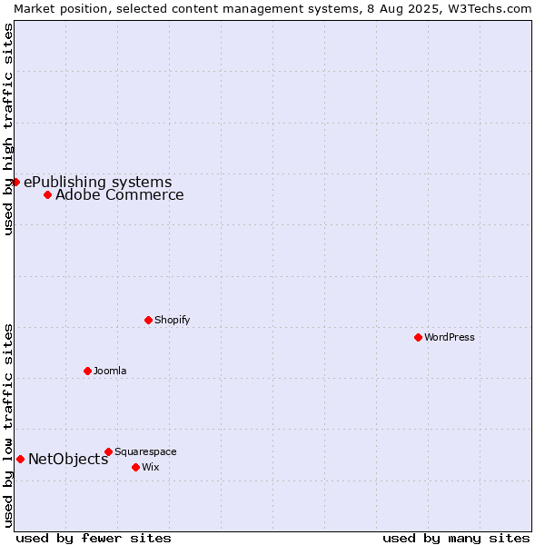 Market position of Adobe Commerce vs. NetObjects vs. ePublishing systems