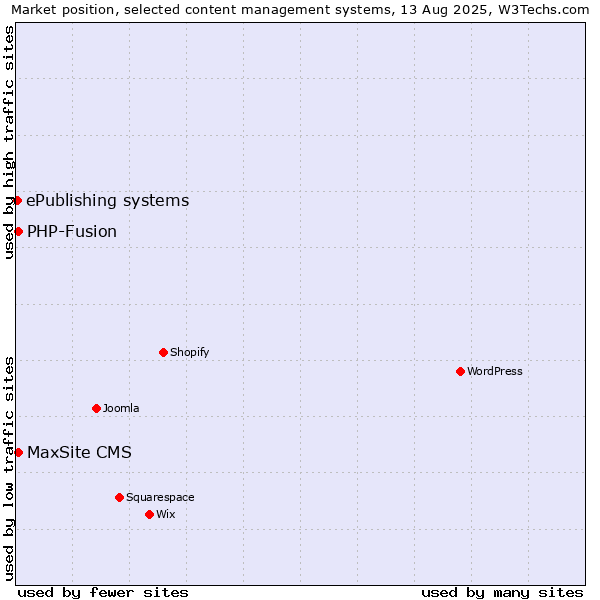 Market position of PHP-Fusion vs. MaxSite CMS vs. ePublishing systems