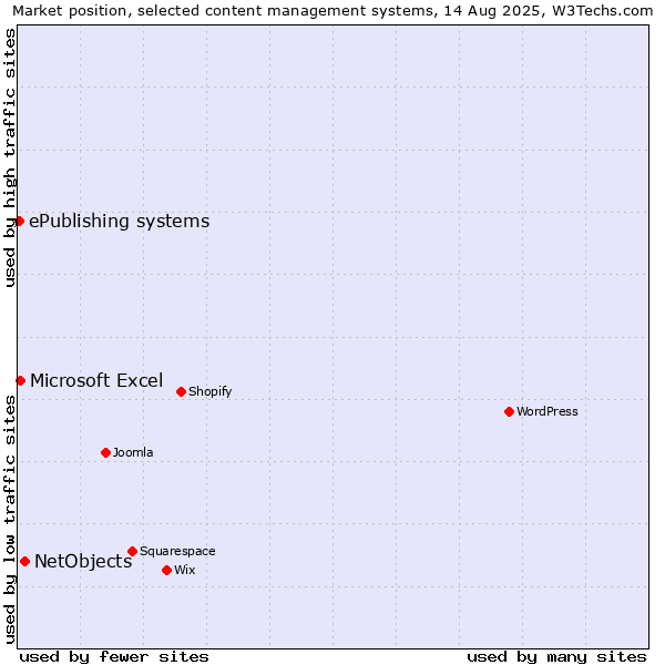 Market position of NetObjects vs. Microsoft Excel vs. ePublishing systems