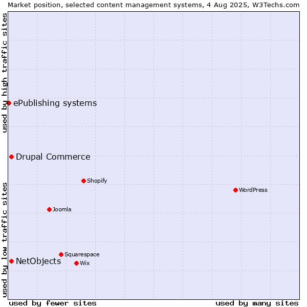 Market position of Drupal Commerce vs. NetObjects vs. ePublishing systems