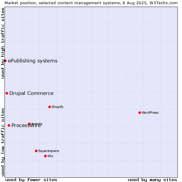 Market position of ProcessWire vs. Drupal Commerce vs. ePublishing systems