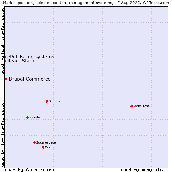 Market position of Drupal Commerce vs. React Static vs. ePublishing systems