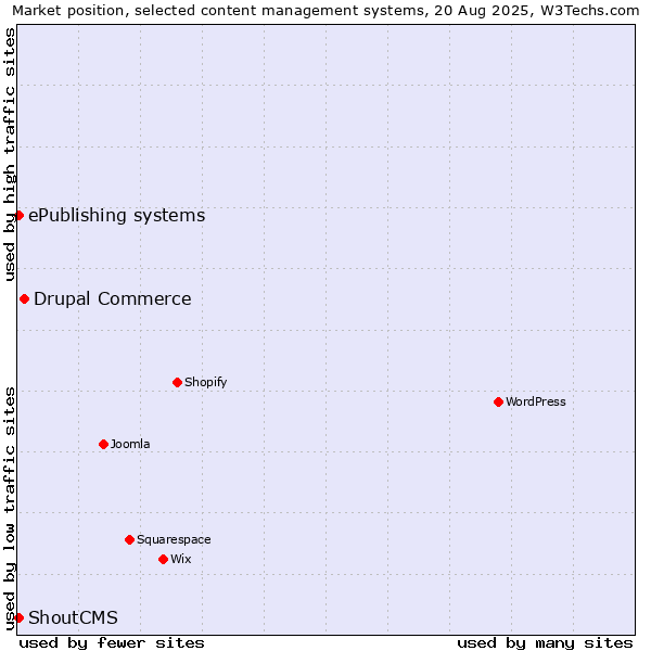Market position of Drupal Commerce vs. ShoutCMS vs. ePublishing systems