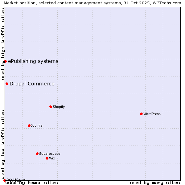 Market position of Drupal Commerce vs. ePublishing systems vs. Yo!Kart