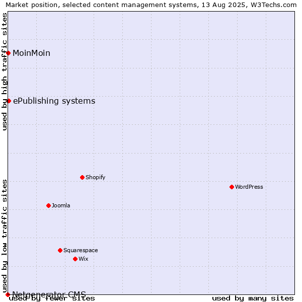 Market position of ePublishing systems vs. MoinMoin vs. Netgenerator CMS