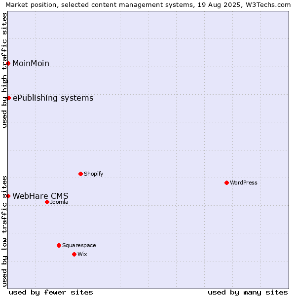Market position of ePublishing systems vs. MoinMoin vs. WebHare CMS