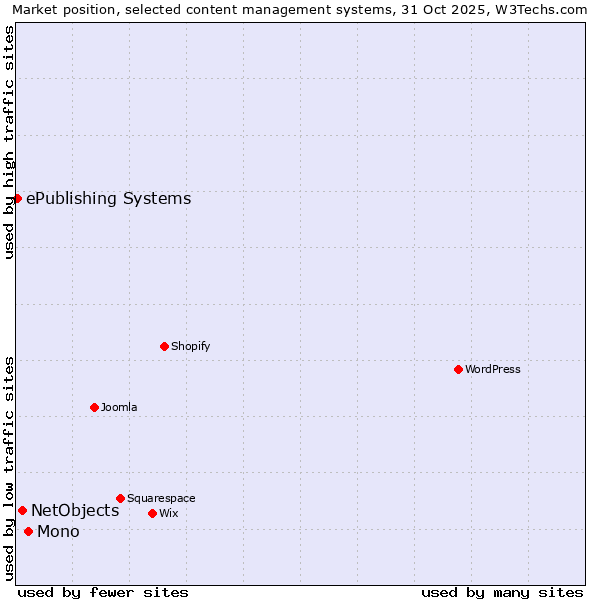 Market position of Mono vs. NetObjects vs. ePublishing systems