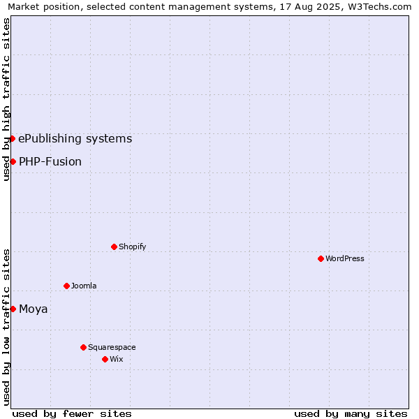 Market position of PHP-Fusion vs. Moya vs. ePublishing systems