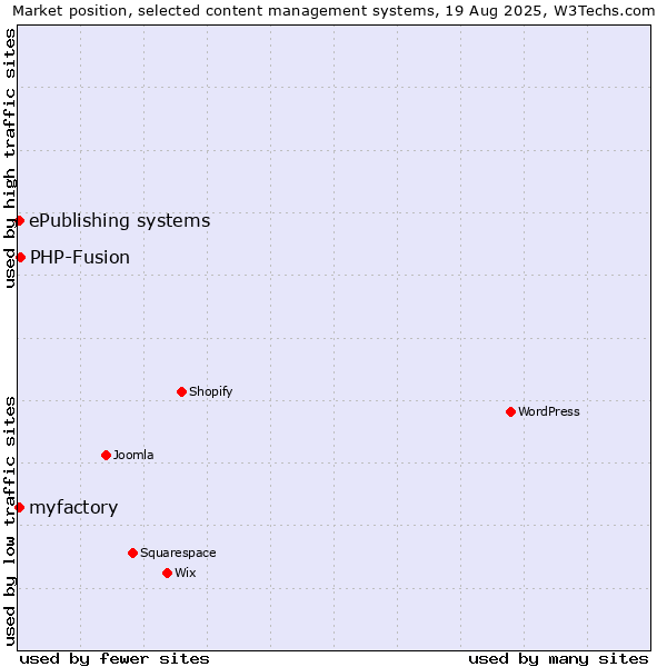 Market position of PHP-Fusion vs. myfactory vs. ePublishing systems