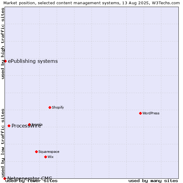Market position of ProcessWire vs. ePublishing systems vs. Netgenerator CMS
