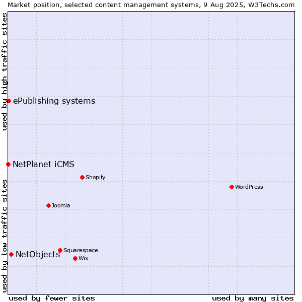Market position of NetObjects vs. ePublishing systems vs. NetPlanet iCMS