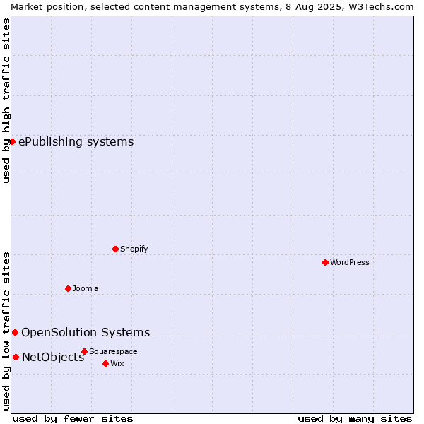Market position of NetObjects vs. OpenSolution Systems vs. ePublishing systems