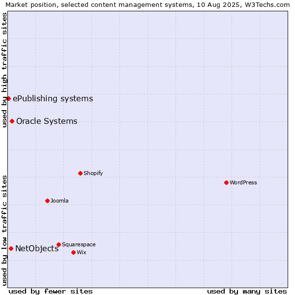 Market position of Oracle Systems vs. NetObjects vs. ePublishing systems