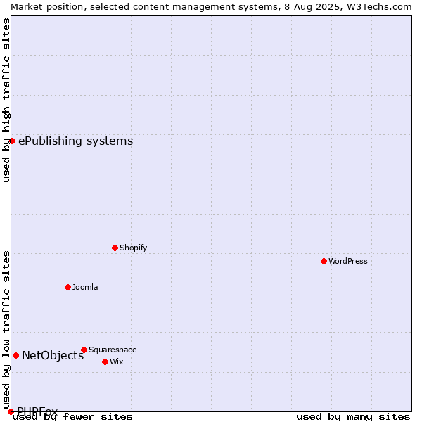 Market position of NetObjects vs. ePublishing systems vs. PHPFox