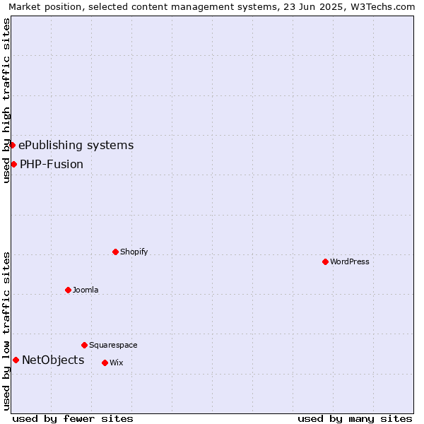 Market position of NetObjects vs. PHP-Fusion vs. ePublishing systems