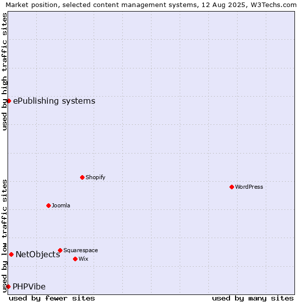 Market position of NetObjects vs. ePublishing systems vs. PHPVibe