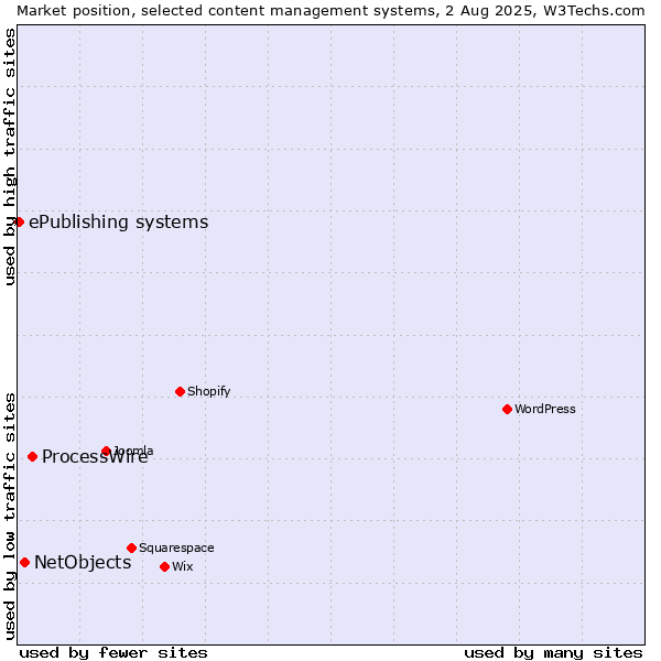 Market position of ProcessWire vs. NetObjects vs. ePublishing systems
