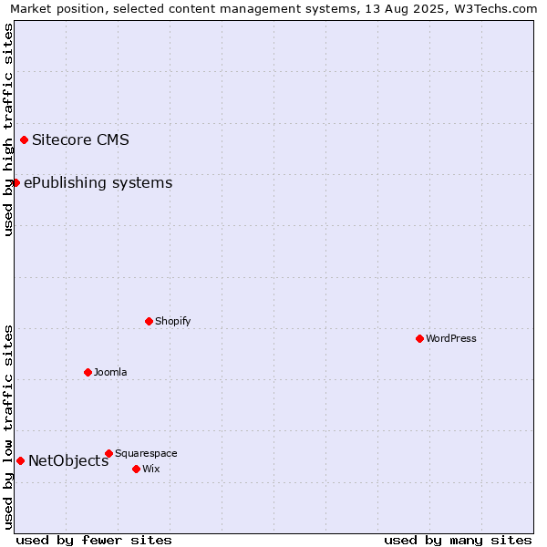 Market position of Sitecore CMS vs. NetObjects vs. ePublishing systems