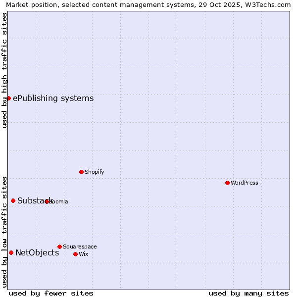 Market position of Substack vs. NetObjects vs. ePublishing systems