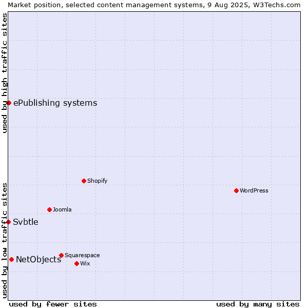 Market position of NetObjects vs. ePublishing systems vs. Svbtle