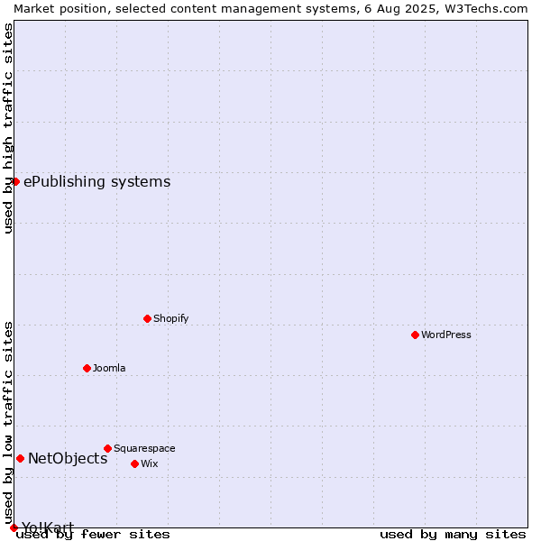 Market position of NetObjects vs. ePublishing systems vs. Yo!Kart
