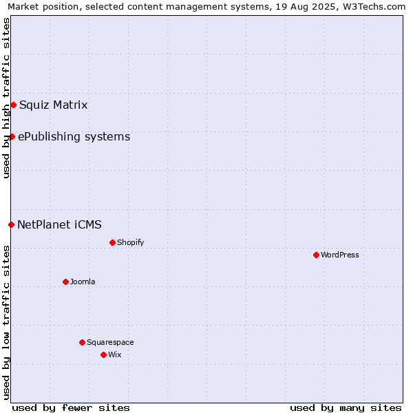 Market position of Squiz Matrix vs. ePublishing systems vs. NetPlanet iCMS