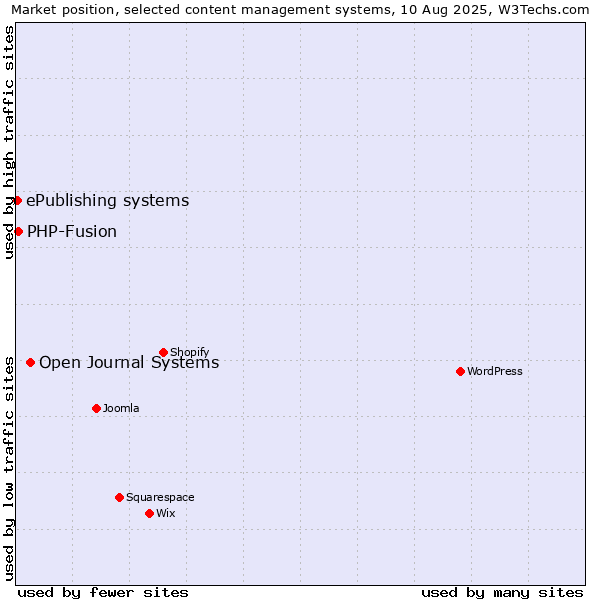 Market position of Open Journal Systems vs. PHP-Fusion vs. ePublishing systems
