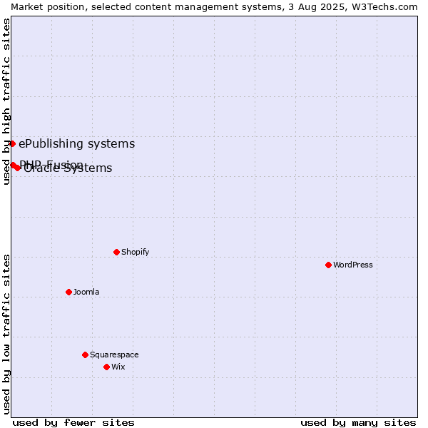 Market position of Oracle Systems vs. PHP-Fusion vs. ePublishing systems