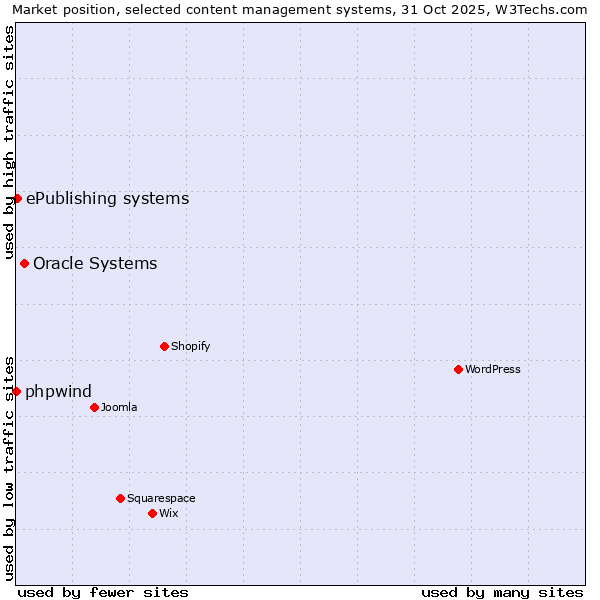 Market position of Oracle Systems vs. ePublishing systems vs. phpwind