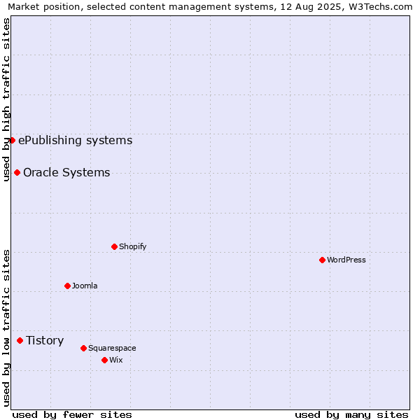Market position of Tistory vs. Oracle Systems vs. ePublishing systems