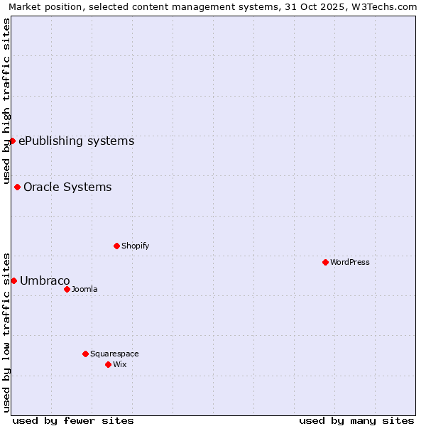 Market position of Oracle Systems vs. Umbraco vs. ePublishing systems