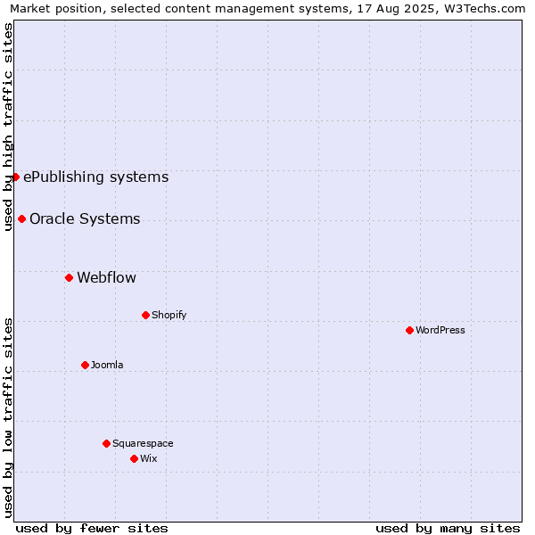 Market position of Webflow vs. Oracle Systems vs. ePublishing systems