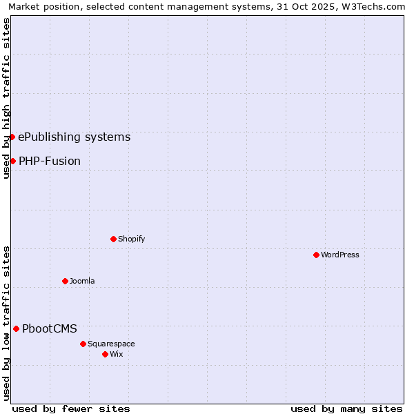 Market position of PbootCMS vs. PHP-Fusion vs. ePublishing systems