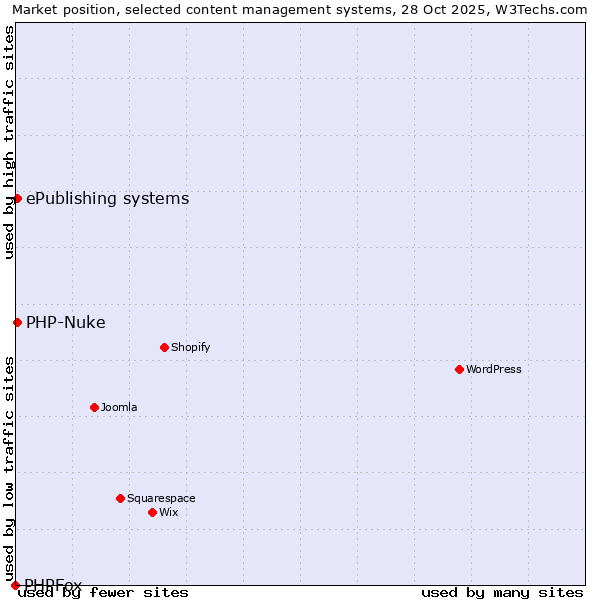 Market position of PHP-Nuke vs. ePublishing systems vs. PHPFox