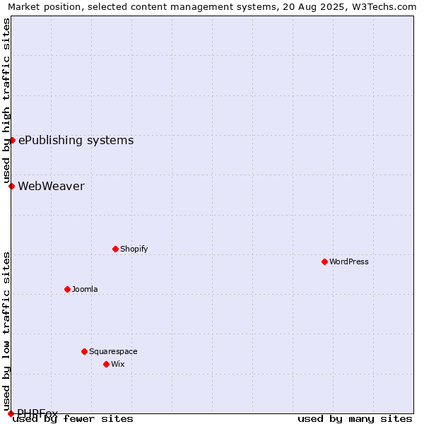 Market position of ePublishing systems vs. WebWeaver vs. PHPFox