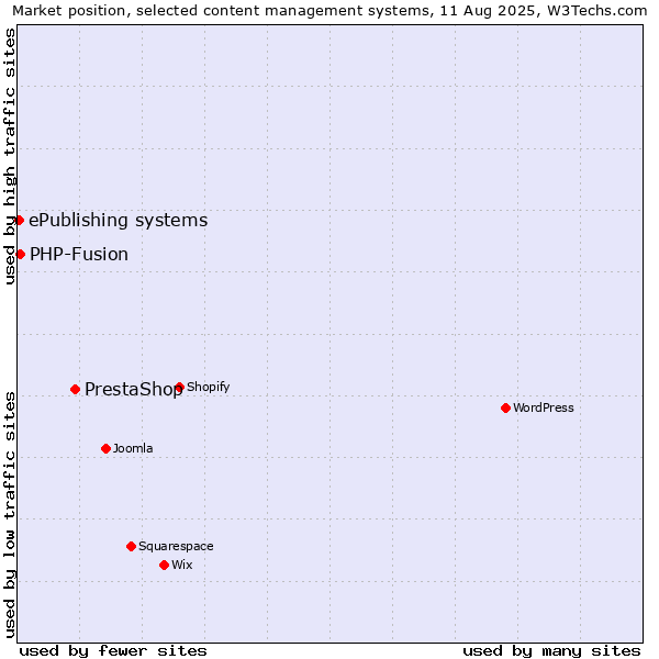 Market position of PrestaShop vs. PHP-Fusion vs. ePublishing systems