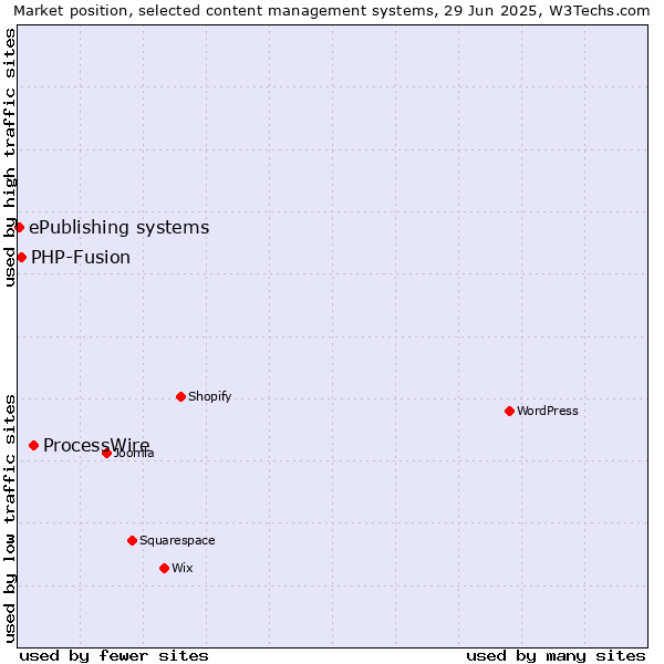 Market position of ProcessWire vs. PHP-Fusion vs. ePublishing systems