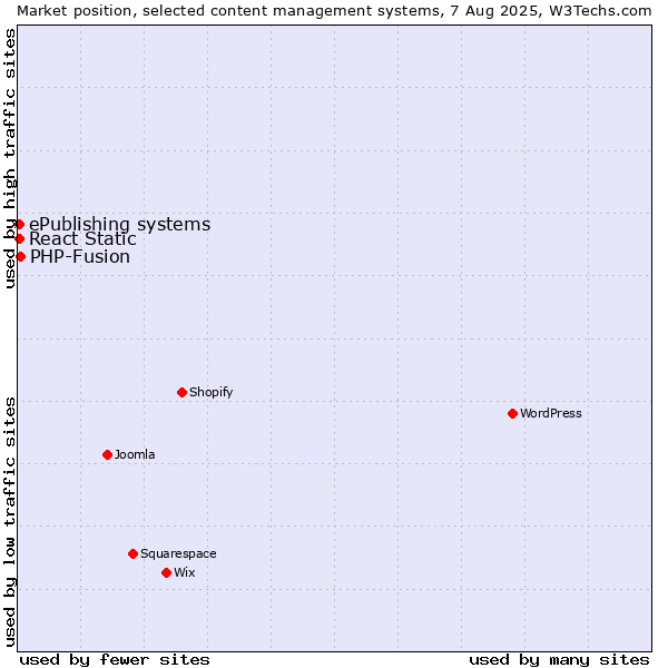 Market position of PHP-Fusion vs. React Static vs. ePublishing systems