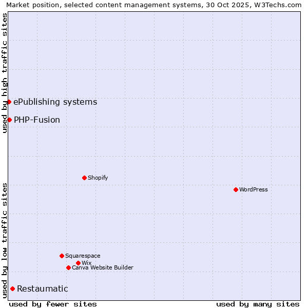 Market position of Restaumatic vs. PHP-Fusion vs. ePublishing systems