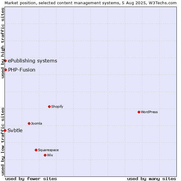 Market position of PHP-Fusion vs. ePublishing systems vs. Svbtle